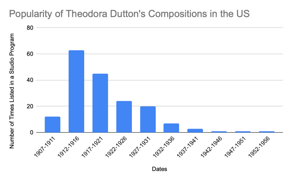 Theodora Dutton Graph