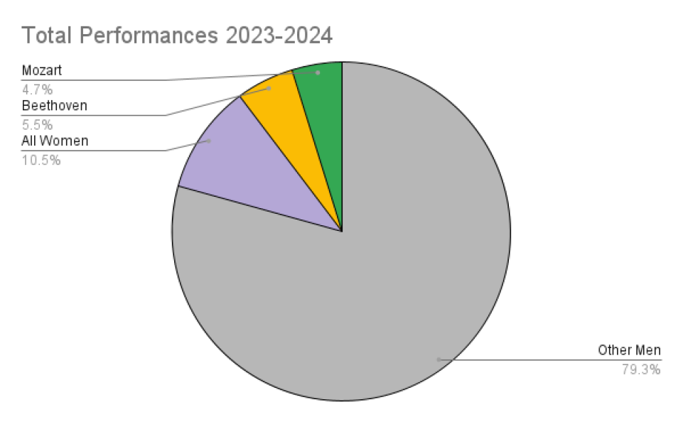 Figure 2. Composers performed by symphony orchestras in the United States in the 2023–2024 season. Image courtesy of Women’s Philharmonic Advocacy, wo