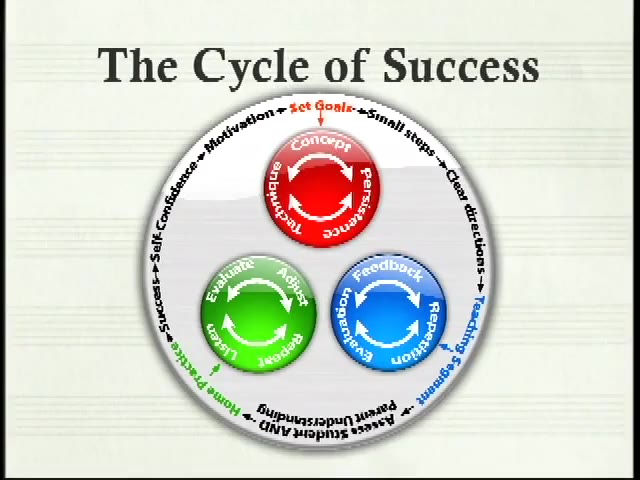 SPA Chapter 6-1: Cycle of Success